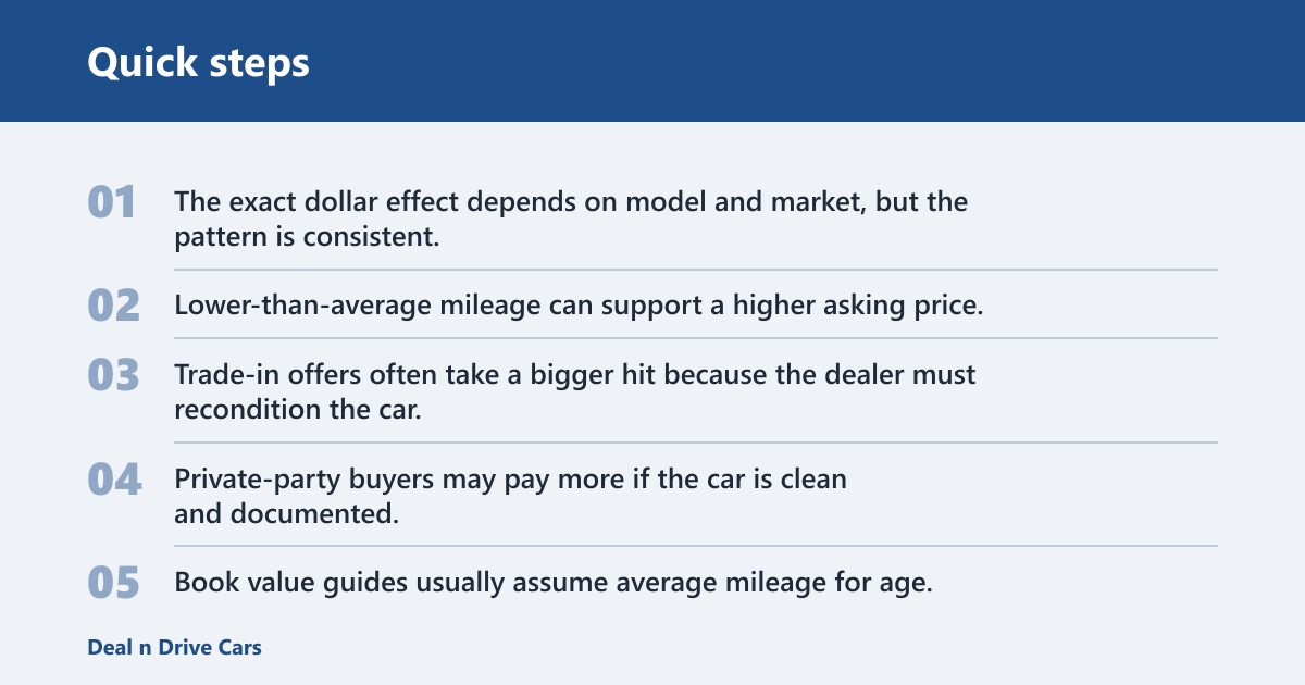 Quick steps: How does mileage affect ownership depreciation?
Mileage lowers ownership depreciation value because buyers use the odometer as a quick read on wear, remaining life, and likely repair costs. Higher miles usually reduce resale value and trade-in value, but the size of that drop depends on age, maintenance history, accident history, and the vehicle segment.
Quick steps

What mileage signals to buyers
The odometer tells buyers how much the car has been driven, not how well it has been maintained. A low number can build trust, while a high number can raise questions about brakes, tires, suspension, engine wear, and transmission life.

How mileage fits into resale value and trade-in value
Book value guides, dealer appraisal tools, private-party pricing, and online valuation calculators all factor in mileage, but they do not do it the same way. Dealers usually discount mileage more aggressively because they must resell the car with margin and warranty risk in mind.

Why mileage is only one part of depreciation
Depreciation is the loss in market value over time, shaped by age, use, and demand. A 7-year-old sedan with 45,000 miles can lose more value than a 4-year-old SUV with 70,000 miles if the sedan has weaker demand or higher repair exposure.

How age and mileage work together
Age and mileage work together because buyers expect a rough usage pattern over time. A common benchmark is roughly 12,000 to 15,000 miles per year, so a 10-year-old car with around 70,000 miles may look lightly used, while a 4-year-old car with the same mileage can look heavily used for its age.

Annual mileage expectations by age
Annual mileage helps buyers judge whether usage is normal, low, or high. A car that averages 7,000 miles per year may seem gentler than one averaging 18,000 miles per year, even if the odometer numbers are not far apart.

Low-mileage older cars
Low-mileage older cars can still depreciate if age has allowed rubber parts, fluids, seals, batteries, and electronics to age out. A 12-year-old car with 42,000 miles may attract buyers, but stale service records or long storage gaps can reduce trust.

High-mileage newer cars
High-mileage newer cars can lose value quickly because the miles arrive before the market expects them. A 3-year-old car with 90,000 miles often points to heavy commuting, fleet use, or long-distance travel, which can push buyers toward lower offers.

What counts as high mileage on a used car?
High mileage is not one universal cutoff. Buyers usually judge it against age, vehicle type, and service history, so 80,000 miles may look normal on an 8-year-old truck and high on a 3-year-old luxury sedan.

Common mileage thresholds buyers watch
Many buyers pay close attention around 60,000, 100,000, and 150,000 miles because those levels often line up with major wear items or higher perceived repair risk. The odometer does not set the value by itself, but thresholds often change the bidding mood fast.

Why the cutoff changes by vehicle type
Trucks, body-on-frame SUVs, and some mainstream sedans often hold up better at higher miles than luxury cars, turbocharged models, or vehicles with expensive electronics. EVs add another layer because battery health and charging history can matter as much as the odometer reading.

How maintenance can soften the impact
Maintenance history can soften the effect of high mileage when service records show timely oil changes, transmission service, brake work, and replacement of wear items. Clean records do not erase mileage, but they can reduce the buyer’s guesswork about future costs.

Why mileage changes buyer trust and repair risk
Mileage changes buyer trust because it affects the odds that wear items are due soon. A vehicle with high miles and weak service records looks riskier than one with the same miles and clear evidence of care, so the price gap often reflects uncertainty more than wear alone.


Wear items buyers check first
Tires, brakes, suspension parts, belts, hoses, and interior condition are the first clues many buyers inspect. Fresh tires and a clean cabin do not prove mechanical health, but they help show that the car has not been neglected.

Service records and evidence of care
Service records matter because they show timing, not just mileage. Oil changes, coolant service, brake fluid changes, and documented repairs can help a high-mileage car look more trustworthy than a lower-mileage car with gaps in the history.

How mechanical condition changes the price
Mechanical condition can move value as much as the odometer. A car that idles poorly, shifts harshly, or shows suspension clunks will usually lose more value than the mileage alone suggests because the buyer prices in immediate repairs.

Say your 8-year-old compact sedan has 104,000 miles, uneven tire wear, and no records after 60,000 miles. A buyer will usually assume more than routine depreciation. They will price in alignment issues, possible suspension wear, and a shorter remaining service life.

How much does mileage lower a used car’s value?